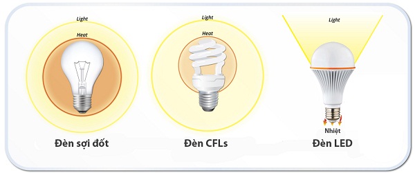 Đổi đèn sợi đốt bằng đèn compact hoặc đèn Led